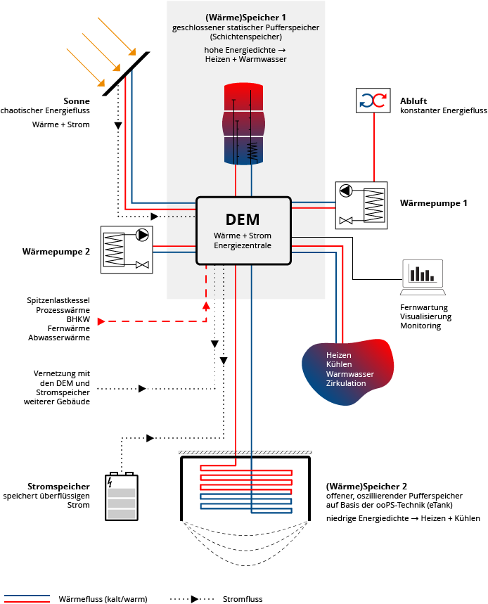Schema: Energiezentrale mit DEM