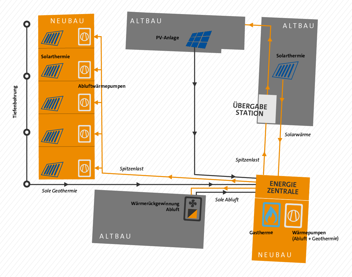 Energiekonzept für 2 Wohnhöfe mit Denkmalschutz